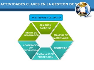 ALMACEN
AMIENTO
COOPERACION
CON
PRODUCCION
COMPRAS
EMBALAJE DE
PROTECCION
MNTTO. DE
INFORMACION MANEJO DE
MATERIALES
ACTIVIDADES DE APOYO
ACTIVIDADES CLAVES EN LA GESTION DE SCM
 