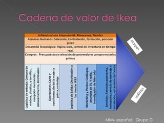 Cadena De Valor - IKEA | PPT