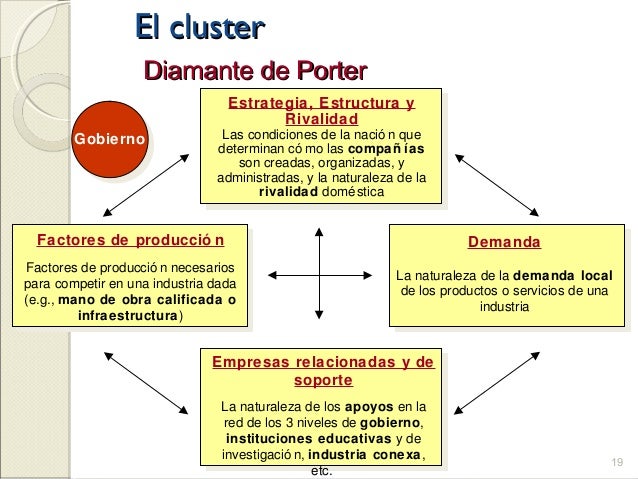 cadena productiva o cluster cadena de valor cadena productiva o cluster cadena de valor