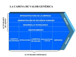INFRAESTRUCTURA DE LA EMPRESA ADMINISTRACIÓN DE RECURSOS HUMANOS DESARROLLO TECNOLÓGICO ABASTECIMIENTO LOGISTICA DE ENTRAD...