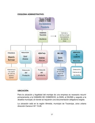 ESQUEMA ADMINISTRATIVO:




                                         ADMINIS                    Controlar y
                                         TRACION                 verificar el buen
                                                                  funcionamiento
                                         Ana Garcia                de todas las
                                                                       áreas




FINANZAS            PRODUCCION                                                       SERVICIO
                                       VENTAS                 RR.HH
                                                                                          AL
 Mayerly              Carol                                                           CLIENTE
                                        Andrea                 Edith
                     Alvarez
 Buitrago                               Alarcon               Alvarez                María Yate




Administració                          Promoción              Delegación             Consecución y
                     Elaboración
 n de capital                                                de funciones
                        del               del                                        fidelización de
asi como los                                                  según las
  ingreso y          Producto          producto              capacidades              los clientes.

  egresos




                UBICACIÓN:

                Para la ubicación y legalidad del montaje de una empresa es necesario recurrir
                primeramente a la CAMARA DE COMERCIO, la DIAN, el INVIMA y seguido a la
                alcaldía municipal, en donde se requieren una documentación obligatoria exigida.

                La ubicación está en la región Almeida, municipio de Tocancipa, zona urbana
                dirección Carrera 4 N° 13-26.



                                                       17
 