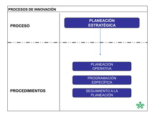 PROCESOS DE INNOVACIÓN


                          PLANEACIÓN
PROCESO                   ESTRATÉGICA




                           PLANEACION
                            OPERATIVA

                         PROGRAMACIÓN
                           ESPECÍFICA

PROCEDIMIENTOS           SEGUIMIENTO A LA
                           PLANEACIÓN
 