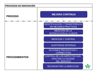 PROCESOS DE INNOVACIÓN



                              MEJORA CONTINUA
PROCESO


                         IDENTIFICACION Y TRANSFERENCIA
                             DE MEJORES PRACTICAS
                                MEDICIÓN DE LA
                            SATISFACCION AL CLIENTE

                              MEDICION Y CONTROL

                              AUDITORIAS INTERNAS

                            ACCIONES PREVENTIVAS Y
                                 CORRECTIVAS
                         CONTROL DE LOS ASPECTOS QUE
PROCEDIMIENTOS
                              AFECTAN LA CALIDAD
                                 DEL SERVICIO

                           REVISION POR LA DIRECCION
                           REVISION POR LA DIRECCION
 