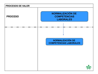PROCESOS DE VALOR


                      NORMALIZACIÓN DE
PROCESO                 COMPETENCIAS
                         LABORALES




                       NORMALIZACIÓN DE
                    COMPETENCIAS LABORALES
 