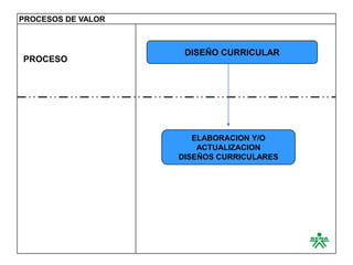 PROCESOS DE VALOR



                     DISEÑO CURRICULAR
PROCESO




                       ELABORACION Y/O
                        ACTUALIZACION
                    DISEÑOS CURRICULARES
 
