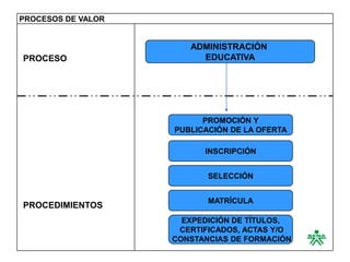 PROCESOS DE VALOR


                       ADMINISTRACIÓN
PROCESO                  EDUCATIVA




                          PROMOCIÓN Y
                    PUBLICACIÓN DE LA OFERTA

                          INSCRIPCIÓN


                           SELECCIÓN


                           MATRÍCULA
PROCEDIMIENTOS
                      EXPEDICIÓN DE TÍTULOS,
                     CERTIFICADOS, ACTAS Y/O
                    CONSTANCIAS DE FORMACIÓN
 