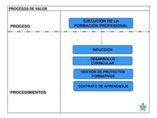 PROCESOS DE VALOR


                       EJECUCIÓN DE LA
PROCESO             FORMACIÓN PROFESIONAL




                           INDUCCION

                          DESARROLLO
                          CURRICULAR

                      GESTIÓN DE PROYECTOS
                           FORMATIVOS

                     CONTRATO DE APRENDIZAJE
PROCEDIMIENTOS
 