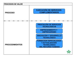 PROCESOS DE VALOR


                    EJECUCIÓN DE SERVICIOS
PROCESO                COMPLEMENTARIOS




                     PRESTACIÓN DE SERVICIOS
                         TECNOLOGICOS
                       EMPRENDIMIENTO Y
                         EMPRESARISMO

                    INNOVACIÓN Y DESARROLLO
                          TECNOLÓGICO
                    FORMACION ESPECIALIZADA
                        Y ACTUALIZACION
PROCEDIMIENTOS            TECNOLOGICA
                      DEL RECURSO HUMANO
 