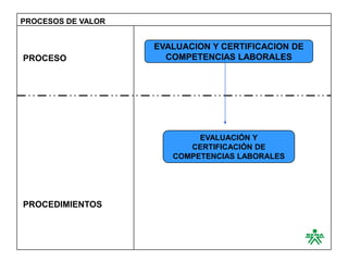 PROCESOS DE VALOR


                    EVALUACION Y CERTIFICACION DE
PROCESO               COMPETENCIAS LABORALES




                            EVALUACIÓN Y
                          CERTIFICACIÓN DE
                       COMPETENCIAS LABORALES




PROCEDIMIENTOS
 