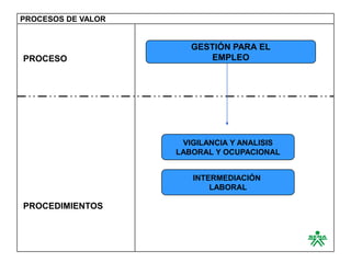 PROCESOS DE VALOR


                       GESTIÓN PARA EL
PROCESO                   EMPLEO




                     VIGILANCIA Y ANALISIS
                    LABORAL Y OCUPACIONAL


                       INTERMEDIACIÓN
                           LABORAL

PROCEDIMIENTOS
 