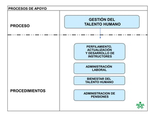 PROCESOS DE APOYO


                      GESTIÓN DEL
PROCESO             TALENTO HUMANO




                     PERFILAMIENTO,
                      ACTUALIZACIÓN
                     Y DESARROLLO DE
                       INSTRUCTORES


                     ADMINISTRACIÓN
                        LABORAL

                     BIENESTAR DEL
                    TALENTO HUMANO

PROCEDIMIENTOS
                    ADMINISTRACION DE
                        PENSIONES
 