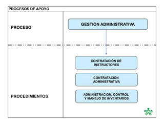 PROCESOS DE APOYO



                    GESTIÓN ADMINISTRATIVA
PROCESO




                        CONTRATACIÓN DE
                         INSTRUCTORES



                         CONTRATACIÓN
                         ADMINISTRATIVA



                    ADMINISTRACIÓN, CONTROL
PROCEDIMIENTOS      Y MANEJO DE INVENTARIOS
 