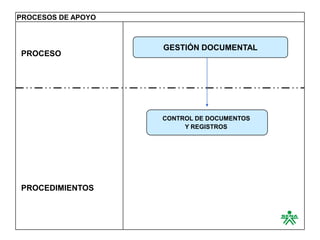 PROCESOS DE APOYO



                    GESTIÓN DOCUMENTAL
PROCESO




                    CONTROL DE DOCUMENTOS
                         Y REGISTROS




PROCEDIMIENTOS
 