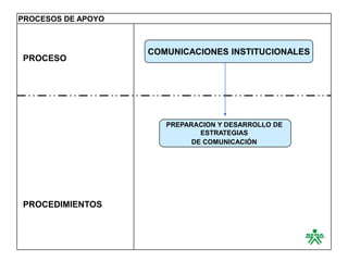 PROCESOS DE APOYO



                    COMUNICACIONES INSTITUCIONALES
PROCESO




                       PREPARACION Y DESARROLLO DE
                               ESTRATEGIAS
                             DE COMUNICACIÓN




PROCEDIMIENTOS
 
