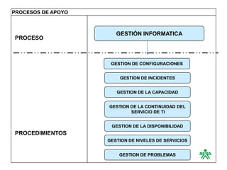 PROCESOS DE APOYO



                       GESTIÓN INFORMATICA
PROCESO



                     GESTION DE CONFIGURACIONES


                        GESTION DE INCIDENTES


                       GESTION DE LA CAPACIDAD


                    GESTION DE LA CONTINUIDAD DEL
                            SERVICIO DE TI


                     GESTION DE LA DISPONIBILIDAD
PROCEDIMIENTOS
                    GESTION DE NIVELES DE SERVICIOS


                        GESTION DE PROBLEMAS
 