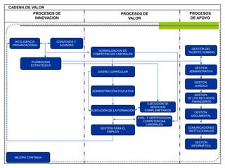 CADENA DE VALOR
            PROCESOS DE                                 PROCESOS DE                         PROCESOS
             INNOVACION                                    VALOR                            DE APOYO




  INTELIGENCIA           CONVENIOS Y
 ORGANIZACIONAL            ALIANZAS
                                                                                             GESTIÓN DEL
                                          NORMALIZACION DE
                                                                                           TALENTO HUMANO
                                       COMPETENCIAS LABORALES

           PLANEACION
           ESTRATEGICA
                                                                                              GESTIÓN
                                          DISEÑO CURRICULAR                                ADMINISTRATIVA


                                                                                              GESTIÓN
                                                                                              JURÍDICA
                                       ADMINISTRACIÓN EDUCATIVA
                                                                                               GESTIÓN
                                                                                           DE LOS RECURSOS
                                                                                             FINANCIEROS
                                                                        EJECUCIÓN DE
                                                                          SERVICIOS
                                       EJECUCIÓN DE LA FORMACIÓN       COMPLEMETARIOS
                                                                                              GESTIÓN
                                                                                             DOCUMENTAL
                                                                   EVAL. Y CERTIFICACION
                                                                      COMPETENCIAS
                                                                        LABORALES
                                            GESTION PARA EL                                COMUNICACIONES
                                                EMPLEO                                     INSTITUCIONALES



                                                                                               GESTIÓN
                                                                                             INFORMÀTICA



  MEJORA CONTINUA
 