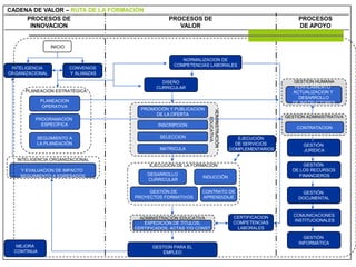 CADENA DE VALOR – RUTA DE LA FORMACIÒN
     PROCESOS DE                                    PROCESOS DE                                            PROCESOS
      INNOVACION                                       VALOR                                               DE APOYO


                 INICIO

                                                         NORMALIZACION DE
                                                      COMPETENCIAS LABORALES
 INTELIGENCIA             CONVENIOS
ORGANIZACIONAL            Y ALIANZAS

                                                 DISEÑO                                                 GESTIÓN HUMANA
                                               CURRICULAR                                                PERFILAMIENTO
      PLANEACIÓN ESTRATÉGICA                                                                            ACTUALIZACION Y
                                                                                                          DESARROLLO
             PLANEACION                                                                                 DE INSTRUCTORES
              OPERATIVA
                                         PROMOCIÓN Y PUBLICACION




                                                                   ADMINISTRACIÓN
                                              DE LA OFERTA
                                                                                                      GESTIÓN ADMINISTRATIVA




                                                                     EDUCATIVA
         PROGRAMACIÓN
           ESPECÍFICA                           INSCRIPCION
                                                                                                          CONTRATACION

          SEGUIMIENTO A                         SELECCION                              EJECUCIÓN
          LA PLANEACIÓN                                                               DE SERVICIOS          GESTIÓN
                                                MATRICULA                           COMPLEMENTARIOS         JURÍDICA

   INTELIGENCIA ORGANIZACIONAL
                                            EJECUCIÓN DE LA FORMACIÓN                                       GESTIÓN
    Y EVALUACION DE IMPACTO                                                                             DE LOS RECURSOS
    SEGUIMIENTO A EGRESADOS                 DESARROLLO                                                    FINANCIEROS
                                                                 INDUCCIÓN
                                            CURRICULAR

                                            GESTIÓN DE           CONTRATO DE                                GESTIÓN
                                       PROYECTOS FORMATIVOS      APRENDIZAJE                               DOCUMENTAL



                                                                                     CERTIFICACION       COMUNICACIONES
                                         ADMINISTRACIÓN EDUCATIVA
                                                                                     COMPETENCIAS        INSTITUCIONALES
                                          EXPEDICIÓN DE TÍTULOS,
                                       CERTIFICADOS, ACTAS Y/O CONST.                 LABORALES

                                                                                                             GESTIÓN
                                                                                                           INFORMÁTICA
   MEJORA                                     GESTION PARA EL
  CONTINUA                                        EMPLEO
 