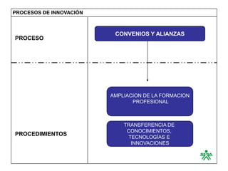 PROCESOS DE INNOVACIÓN



                          CONVENIOS Y ALIANZAS
PROCESO




                         AMPLIACION DE LA FORMACION
                                PROFESIONAL



                             TRANSFERENCIA DE
                              CONOCIMIENTOS,
PROCEDIMIENTOS
                              TECNOLOGÍAS E
                               INNOVACIONES
 
