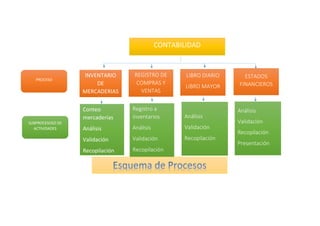 CONTABILIDAD
INVENTARIO
DE
MERCADERIAS
Y BALANCES
Conteo
mercaderías
Análisis
Validación
Recopilación
REGISTRO DE
COMPRAS Y
VENTAS
Registro a
inventarios
Análisis
Validación
Recopilación
LIBRO DIARIO
LIBRO MAYOR
Análisis
Validación
Recopilación
ESTADOS
FINANCIEROS
Análisis
Validación
Recopilación
Presentación
PROCESO
SUBPROCESOSO DE
ACTIVIDADES
 