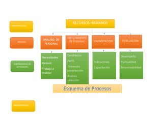 RECURSOS HUMANOS
ANALISIS DE
PERSONAL
Necesidades
Genero
Trabajo a
realizar
RECLUTAMIENTO
DE PERSONAL
Candidatos
Perfil
Entrevista
preselección
Análisis
selección
CAPACITACION
Indicaciones
Capacitación
EVALUACION
Desempeño
Puntualidad
Responsabilidad
MACROPROCESO
PROCESO
SUBPROCESOSO DE
ACTIVIDADES
MACROPROCESO
 