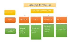 GESTION DE MARKETING
PRODUCTO
Empaque
Calidad
cantidad
PRECIO
Descuentos
Rango de
precios
PROMOCION
Descuentos
Publicidad
Servicios
PLAZA
Área geográfica
MACROPROCESO
PROCESO
SUBPROCESOSO DE
ACTIVIDADES
 
