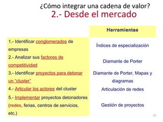 ¿Cómo integrar una cadena de valor?
2.- Desde el mercado
Herramientas
1.- Identificar conglomerados de
empresas
Índices de especialización
2.- Analizar sus factores de
competitividad
Diamante de Porter
3.- Identificar proyectos para detonar
un “cluster”
Diamante de Porter, Mapas y
diagramas
4.- Articular los actores del cluster Articulación de redes
5.- Implementar proyectos detonadores
(redes, ferias, centros de servicios,
etc.)
Gestión de proyectos
33
 