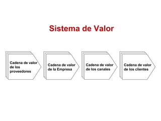 Sistema de Valor
Cadena de valor
de los
proveedores
Cadena de valor
de la Empresa
Cadena de valor
de los canales
Cadena de valor
de los clientes
 