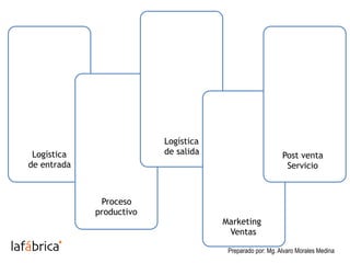 Logística
de entrada
Proceso
productivo
Logística
de salida
Marketing
Ventas
Post venta
Servicio
Preparado por: Mg. Alvaro...