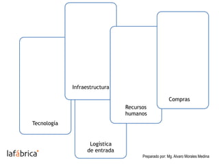 Logística
de entrada
Preparado por: Mg. Alvaro Morales Medina
Tecnología
Infraestructura
Recursos
humanos
Compras
 