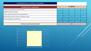 0 1 2 3 4
x
x
x
x
x
POTENCIAL DE MEJORA DE OPERACIONES 84%
Empaque higienico y adecuado para la entrega del producto
Mantenimiento preventivo y correctivo a la maquinaria y equipo
Pruebas de calidad a las materias primas
AUTODIAGNÓSTICO DE LA CADENA DE VALOR INTERNA
Actividad Primaria: Operaciones
VALORACIÓN
Manipulación y preparación de las materias primas
Mitigación en tiempos de entrega
84%
0%
10%
20%
30%
40%
50%
60%
70%
80%
90%
POTENCIAL DE MEJORA DE OPERACIONES
 