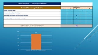 0 1 2 3 4
x
x
x
x
POTENCIAL DE MEJORA DE LOGÍSTICA EXTERNA 89%
Sistemas de comunicación interno y externo adecuados
Baules termicos para concervacion del producto
AUTODIAGNÓSTICO DE LA CADENA DE VALOR INTERNA
Actividad Primaria: Logística Externa
VALORACIÓN
Politicas de entrega rapida
Transporte adecuado para la entrega
89%
0%
20%
40%
60%
80%
100%
POTENCIAL DE MEJORA DE LOGÍSTICA EXTERNA
 