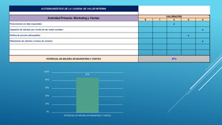 0 1 2 3 4
x
x
x
x
POTENCIAL DE MEJORA DE MARKETING Y VENTAS 87%
Politica de precios adsequibles
Fidelizacion de clientes a traves de combos
AUTODIAGNÓSTICO DE LA CADENA DE VALOR INTERNA
Actividad Primaria: Marketing y Ventas
VALORACIÓN
Promociones en dias especiales
Captación de clientes por medio de las redes sociales
87%
0%
20%
40%
60%
80%
100%
POTENCIAL DE MEJORA DE MARKETING Y VENTAS
 