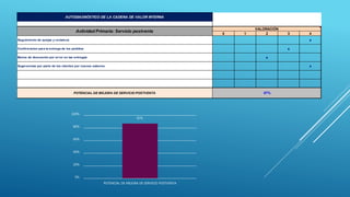0 1 2 3 4
x
x
x
x
POTENCIAL DE MEJORA DE SERVICIO POSTVENTA 87%
Bonos de descuento por error en las entregas
Sugerencias por parte de los clientes por nuevos sabores
AUTODIAGNÓSTICO DE LA CADENA DE VALOR INTERNA
Actividad Primaria: Servicio postventa
VALORACIÓN
Seguimiento de quejas y reclamos
Confirmacion para la entrega de los pedidos
87%
0%
20%
40%
60%
80%
100%
POTENCIAL DE MEJORA DE SERVICIO POSTVENTA
 