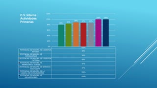 100%
POTENCIAL DE MEJORA DE LOGÍSTICA
INTERNA
80%
POTENCIAL DE MEJORA DE
OPERACIONES
84%
POTENCIAL DE MEJORA DE LOGÍSTICA
EXTERNA
89%
POTENCIAL DE MEJORA DE
MARKETING Y VENTAS
87%
POTENCIAL DE MEJORA DE SERVICIO
POSTVENTA
87%
POTENCIAL DE MEJORA DE LA
CADENA DE CONSUMIDORES
100%
POTENCIAL DE MEJORA DE
PROVEEDORES
100%
80%
84%
89% 87% 87%
100% 100%
0%
20%
40%
60%
80%
100%
120%
C.V. Interna
Actividades
Primarias
 