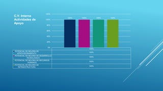 100%
POTENCIAL DE MEJORA DE
APROVISIONAMIENTO
100%
POTENCIAL DE MEJORA DE DESARROLLO
TECNOLÓGICO
100%
POTENCIAL DE MEJORA DE RECURSOS
HUMANOS
100%
POTENCIAL DE MEJORA DE
INFRAESTRUCTURA
100%
100% 100% 100% 100%
0%
20%
40%
60%
80%
100%
120%
C.V. Interna
Actividades de
Apoyo
 