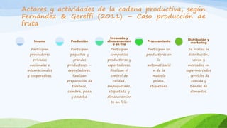 Actores y actividades de la cadena productiva, según
Fernández & Gereffi (2011) – Caso producción de
fruta
Participan
proveedores
privados
nacionales e
internacionales
y cooperativas.
Insumo
Participan
pequeños y
grandes
productores –
exportadores.
Realizan
preparación de
terrenos,
siembra, poda
y cosecha.
Producción
Participan
compañías
productoras y
exportadoras.
Realizan el
control de
calidad,
empaquetado,
etiquetado y
almacenamien
to en frío.
Envasado y
almacenamient
o en frío
Participan los
productores en
la
automatizació
n de la
materia
prima,
etiquetado.
Procesamiento
Se realiza la
distribución,
venta y
mercadeo en
supermercados
, servicios de
comida y
tiendas de
alimentos.
Distribución y
marketing
 