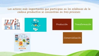 Los actores más importantes que participan en los eslabones de la
cadena productiva se concentran en tres procesos:
Producción Transformación
Comercialización
 