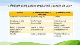 Diferencia entre cadena productiva y cadena de valor
 