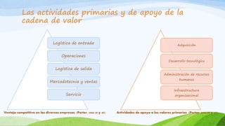 Las actividades primarias y de apoyo de la
cadena de valor
Logística de entrada
Operaciones
Logística de salida
Mercadotecnia y ventas
Servicio
Ventaja competitiva en las diversas empresas, (Porter, 2006:39 y 40)
Adquisición
Desarrollo tecnológico
Administración de recursos
humanos
Infraestructura
organizacional
Actividades de apoyo a los valores primarias (Porter, 2006:39 y 40)
 
