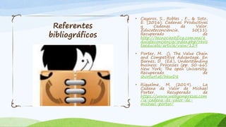 Referentes
bibliográficos
• Cayeros, S., Robles , F., & Soto,
E. (2016). Cadenas Productivas
y Cadenas de Valor.
Educateconciencia, 10(11).
Recuperado de
http://tecnocientifica.com.mx/e
ducateconciencia/index.php/revis
taeducate/article/view/129
• Porter, M. (). The Value Chain
and Competitive Advantage. En
Barnes, D. (Ed.), Understanding
business: Processes (pp. 50-66).
New York: The open University.
Recuperado de
shorturl.at/hkwD8
• Riquelme, M. (2019). La
Cadena de Valor de Michael
Porter. Recuperado de
https://www.webyempresas.com
/la-cadena-de-valor-de-
michael-porter/
 