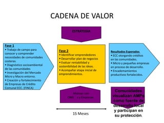 CADENA DE VALOR
                               CADENA DE VALOR
                                           ESTRATEGIA


Fase 1
 Trabajo de campo para          Fase 2                           Resultados Esperados
conocer y comprender              Identificar emprendedores       ECC otorgando créditos
necesidades de comunidades        Desarrollar plan de negocios   en las comunidades.
costeras.                         Evaluar rentabilidad y          Micro y pequeñas empresas
 Diagnóstico socioambiental     sostenibilidad de las ideas.     en proceso de desarrollo.
de las comunidades                Acompañar etapa inicial de      Encademamientos
 Investigación del Mercado      emprendimientos.                 productivos fortalecidos.
Micro y Macro entorno.
 Creación y fortalecimiento
de Empresas de Crédito
Comunal ECC. (FINCA)
                                                                    Comunidades
                                          Alianzas con
                                       ONG´s y Empresas            visualizan AMPs
                                                                   como fuente de
                                                                   desarrollo local
                                                                    y participan en
                                           15 Meses                 su protección.
 