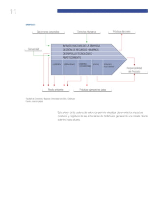 11
INFRAESTRUCTURA DE LA EMPRESA
GESTIÓN DE RECURSOS HUMANOS
DESARROLLO TECNOLÓGICO
ABASTECIMIENTO
LOGÍSTICA LOGÍSTICA
Y PROVEEDORES
VENTASOPERACIONES SERVICIOS
POST VENTAS
GRÁFICO 3
Prácticas laborales
Responsabilidad
del Producto
Prácticas operaciones justasMedio ambiente
Gobernanza corporativa
Comunidad
Derechos Humanos
Facultad de Economía y Negocios. Universidad de Chile / Collahuasi
Fuente: creación propia
Esta visión de la cadena de valor nos permite visualizar claramente los impactos
positivos y negativos de las actividades de Collahuasi, generando una mirada desde
adentro hacia afuera.
 