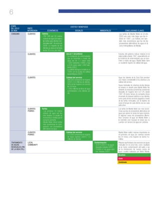 6
ETAPA
DEL CICLO
DE VIDA
PARTE
INTERESADA
COSTOS Y BENEFICIOS
CONCLUSIONES CLAVESECONÓMICOS SOCIALES AMBIENTALES
CONSUMO CLIENTES TARIFAS
- PhP 395 por 30 metros
cúbicos de agua (en base a
las tarifas para clientes resi-
denciales del 1 de enero de
2008. La mayoría de los
clientes se ubica en la franja
de los 30 m.cu. por mes)
Las tarifas de Manila Water en el año
2003 aún eran más bajas que los ín-
dices en 1997. Los índices son tam-
bién más económicos que los de los
proveedores alternativos de agua en la
zona metropolitana de Manila.
CLIENTES SALUD Y SEGURIDAD
- La incidencia de enfermedades
que se transmiten a través del
agua era de 1,1 casos cada
1.000 habitantes (1999) y bajó
a 0,05 casos cada 1.000 habi-
tantes (2007)
- La calidad del agua cumple en un
100% con la prueba de calidad
bacteriológica (2007)
Estudios del gobierno indican mejoras en la
salud pública desde 1997, especialmente en
la incidencia de enfermedades que se trans-
miten a través del agua. Manila Water tiene
un excelente registro de calidad del agua.
CLIENTES Calidad del servicio
- 986.000 conexiones de hogares
(2007); 5,6 millones de clientes
- 99% de los hogares con servicio
las 24 horas
- 1.040 millones de litros de agua
suministrados a los clientes por
día
Agua: los clientes de la Zona Este perciben
una mejora considerable en la cobertura y la
calidad del servicio.
Aguas residuales: la cobertura de las cloacas
es todavía un desafío para Manila Water. No
obstante, la empresa aumentó las conexiones
cloacales de hogares del 6 al 12% desde
1997. Al mismo tiempo, la compañía ofrece
el vaciado de tanques sépticos a sus clientes,
como parte de los servicios pagados a través
de las tarifas mensuales, con el objetivo de
vaciar el tanque de cada cliente una vez cada
siete años.
CLIENTES
POBRES
Tarifas
- Los primeros 10 metros
cúbicos de agua son los
más baratos. La escala se
incrementa a medida que el
consumo aumenta
- Manila Water ofrece tarifas
más económicas en com-
paración con proveedores
alternativos de agua
Las tarifas de Manila Water son más econó-
micas que las de proveedores alternativos de
agua que operan en áreas de bajos ingresos.
En algunos casos, los proveedores alterna-
tivos compran el agua de Manila Water y
la revenden (con recargo) en áreas que no
cuentan con servicio de agua por cañerías.
CLIENTES
POBRES
Calidad del servicio
- 214.000 conexiones en hogares
de bajos ingresos (2007); 1,3
millones de clientes
Manila Water realizó mejoras importantes en
el suministro de agua por cañerías durante
las 24 horas, a los hogares de barrios hu-
mildes.
TRATAMIENTO
DE AGUAS
RESIDUALES (FIN
DE LA VIDA ÚTIL)
LOCAL
COMMUNITY
Contaminación
- 20.810.000 m3
de aguas
cloacales tratadas (2007)
- 74.855 m3
de aguas sépti-
cas tratadas (2007)
Mejoras significativas a los servicios de aguas
residuales en la zona Este, como resultado
de la menor contaminación del suelo a raíz
de la introducción de nuevos cursos de
agua y suelos realizados por Metro Manila.
Beneficio
Costo
Combinado
 