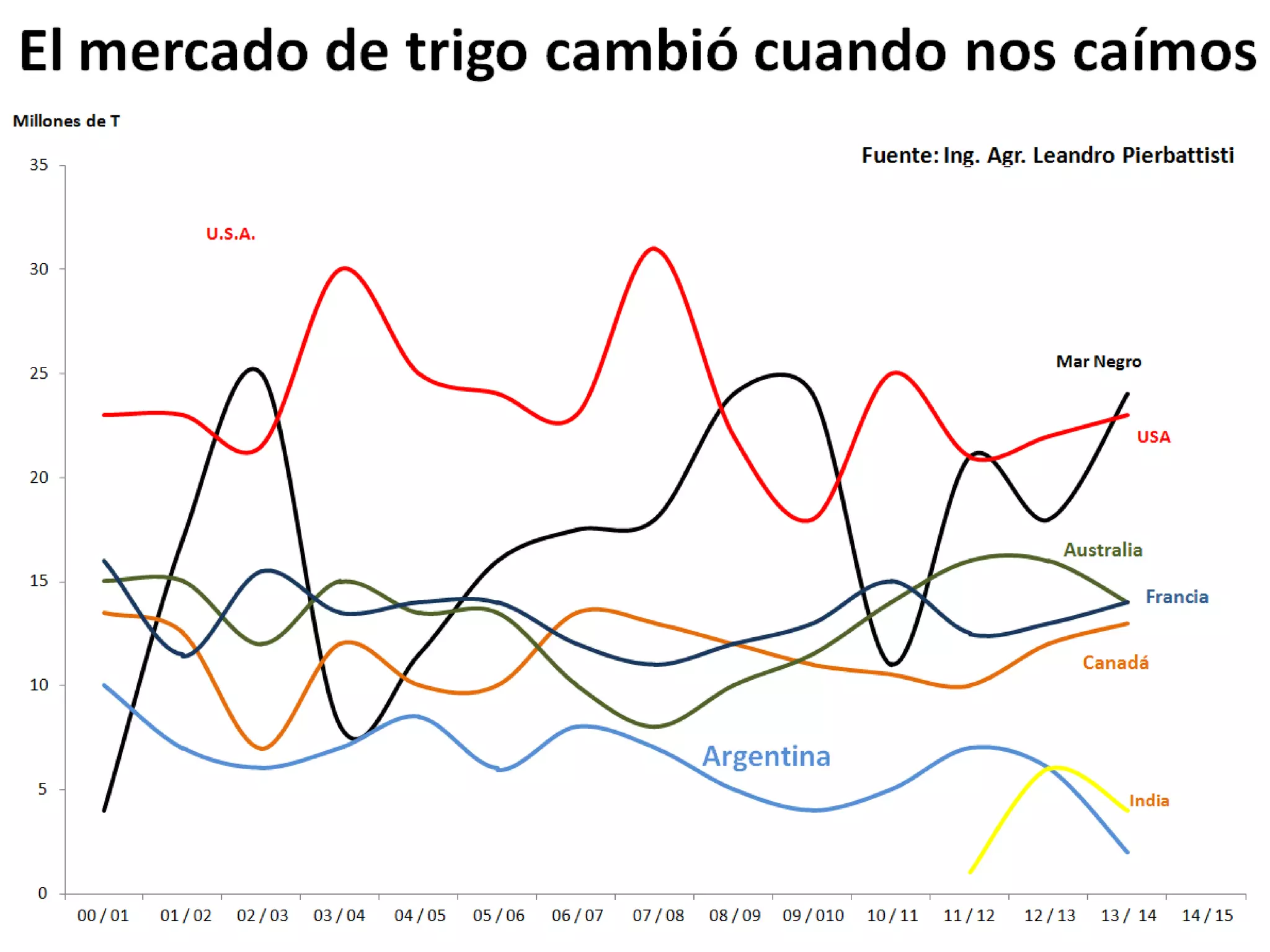 Análisis de situación y prospectiva de la Cadena de valor del trigo ...