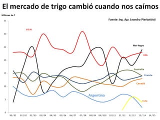 Análisis de situación y prospectiva de la Cadena de valor del trigo | PDF