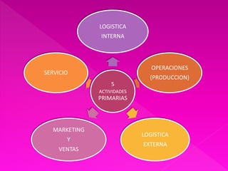 LOGISTICA
              INTERNA




                               OPERACIONES
SERVICIO
                              (PRODUCCION)
                  5
              ACTIVIDADES
              PRIMARIAS




  MARKETING
                            LOGISTICA
       Y
                            EXTERNA
    VENTAS
 