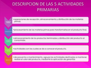 •operaciones de recepción, almacenamiento y distribución de las materias
 LOGISTICA     primas.
  INTERNA




              •procesamiento de las materias primas para transformarlas en el producto final.
OPERACIONES




              •almacenamiento de los productos terminados y distribución del producto al
 LOGISTICA     consumidor.
  EXTERNA




              •actividades con las cuales se da a conocer el producto.
MARKETING Y
  VENTAS




              •de posventa o mantenimiento, agrupa las actividades destinadas a mantener,
 SERVICIOS
               realzar el valor del producto, mediante la aplicación de garantías
 