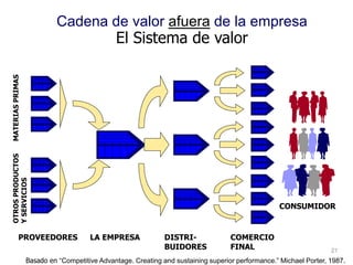 21
Cadena de valor afuera de la empresa
El Sistema de valor
Basado en “Competitive Advantage. Creating and sustaining superior performance.” Michael Porter, 1987.
PROVEEDORES LA EMPRESA DISTRI-
BUIDORES
COMERCIO
FINAL
MATERIASPRIMASOTROSPRODUCTOS
YSERVICIOS
CONSUMIDOR
 