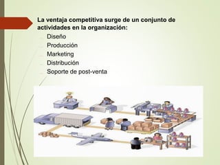 „ La ventaja competitiva surge de un conjunto de
actividades en la organización:
… Diseño
… Producción
… Marketing
… Distribución
… Soporte de post-venta
 