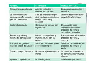 PORTAL SITIO WEB TIENDA VIRTUAL
Concentra una audiencia Atiende visitantes y
clientes esporádicos
Comercializa productos y
servicios
Se convierte en una
pagina web referenciada
`por los cibernautas
Solo es referenciado por
cibernautas que requieren
de sus productos y
servicios
Quienes reciben un buen
servicio lo referencian
Contenido ilimitado Contenido no cambia con
regularidad
El contenido hace
referencia detallada a
procesos de compra ,
productos y servicios.
182
productos y servicios.
Recursos gráficos y
multimedia como pilares
Los recursos gráficos y
multimedia, no son su
centro
Recursos centrados en los
procesos de venta y
compra.
Sus servicios generan
estadías largas del usuario
Servicios puntuales y con
acceso restringido
Servicios centrados en los
procesos de compra y
venta
Fuerte concepto de marca No se maneja concepto de
marca
La marca se promociona
en comunidades virtuales
alternas
Ingresos por publicidad No hay ingresos Comisiones por venta
 